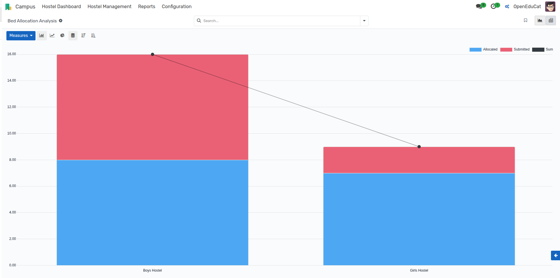 Bed Allocation Analysis Graph