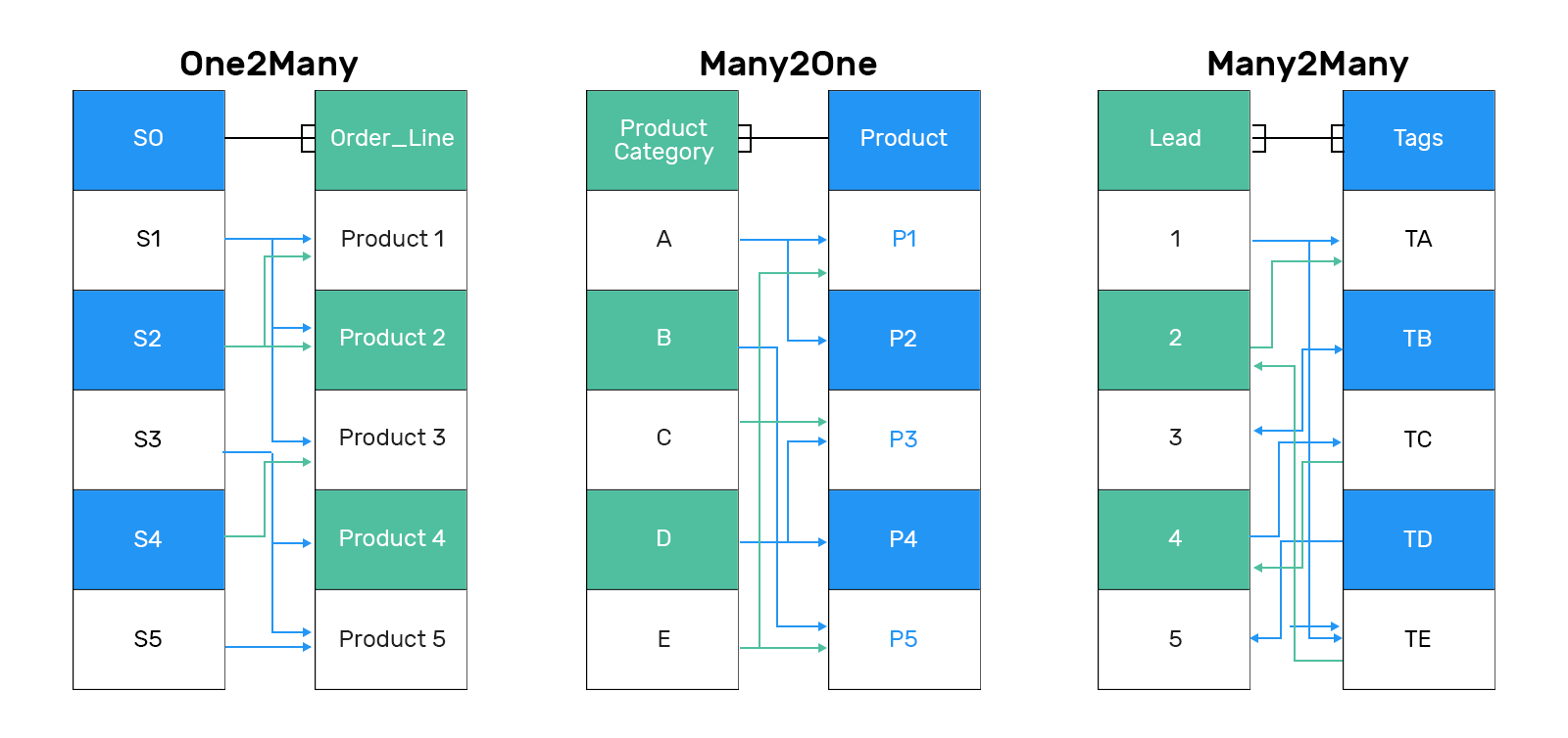 Tables with a visual explanation of related fields for OpenEduCat Studio