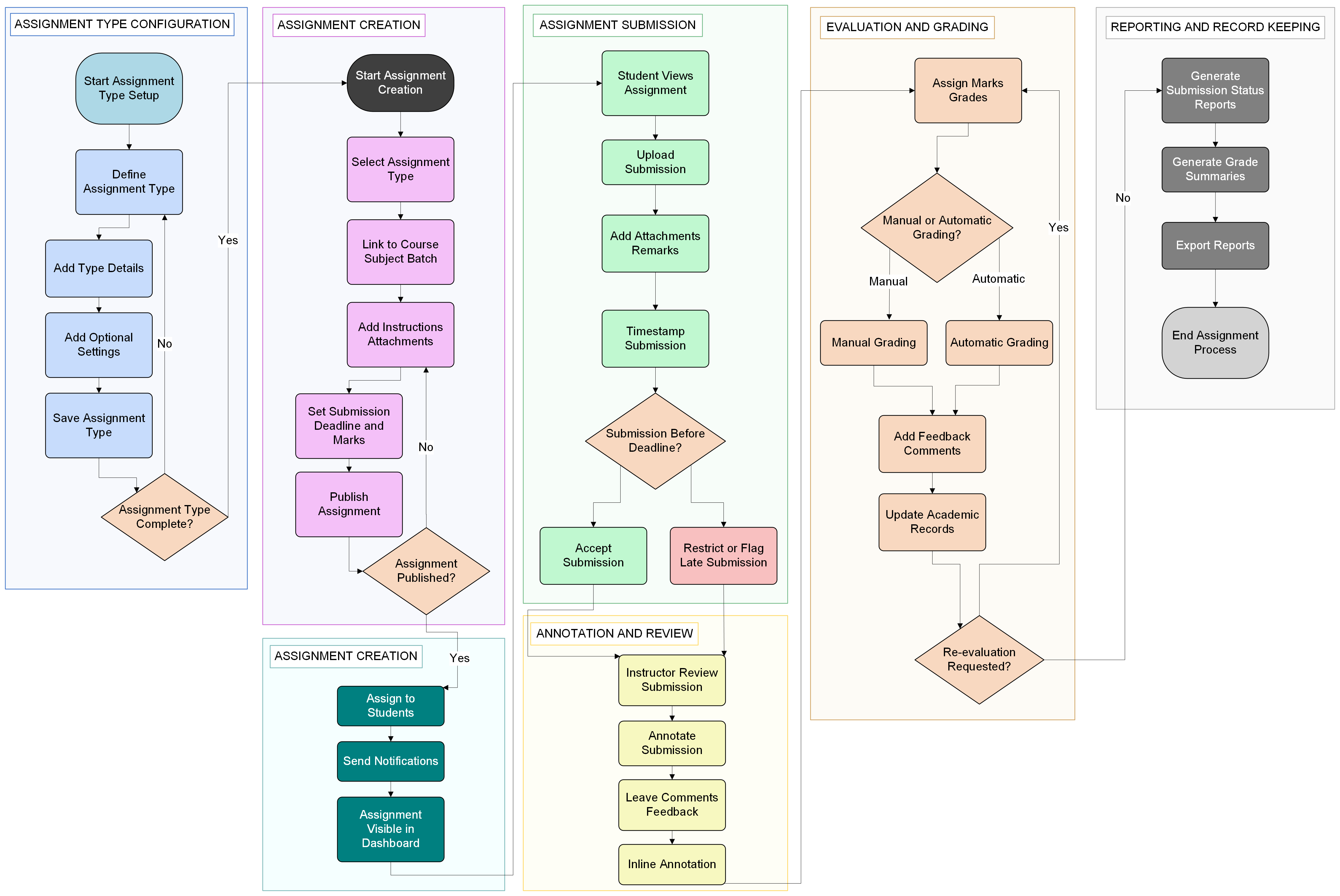 ../../_images/Assignment_Process_Workflow.png