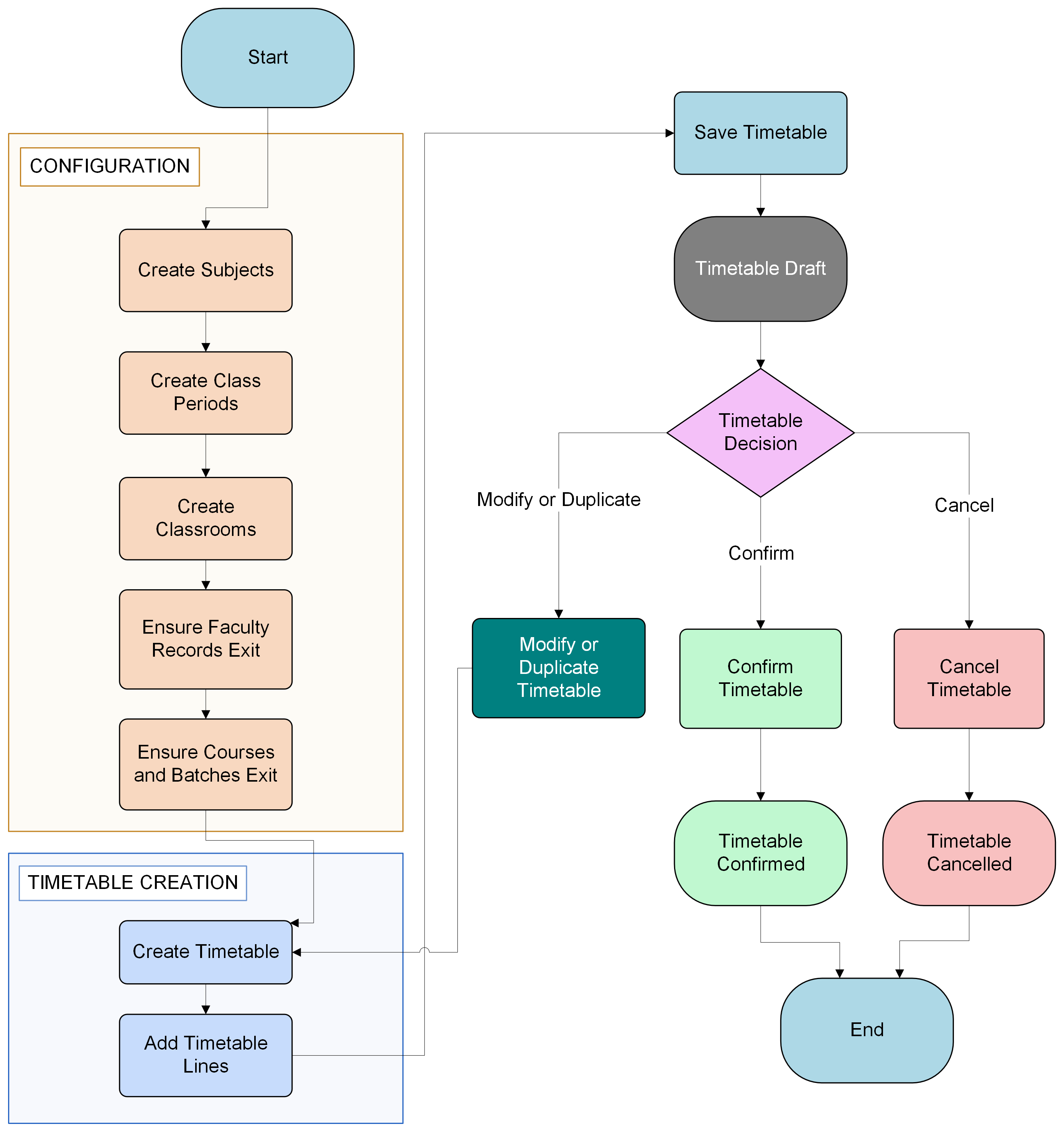 ../../_images/Timetable-Workflow.png