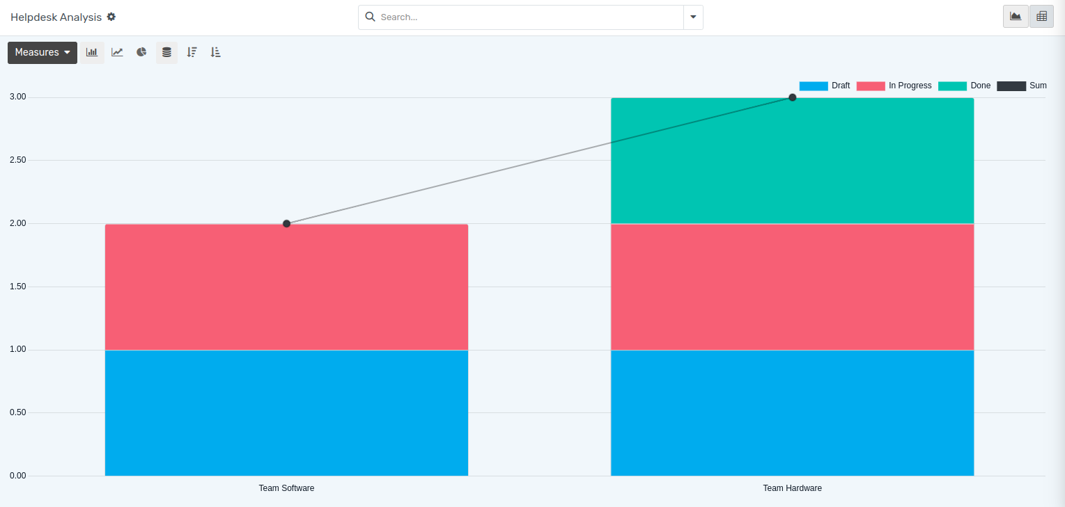 View of a helpdesk ticket analysis by team and ticket type in OpenEduCat Helpdesk
