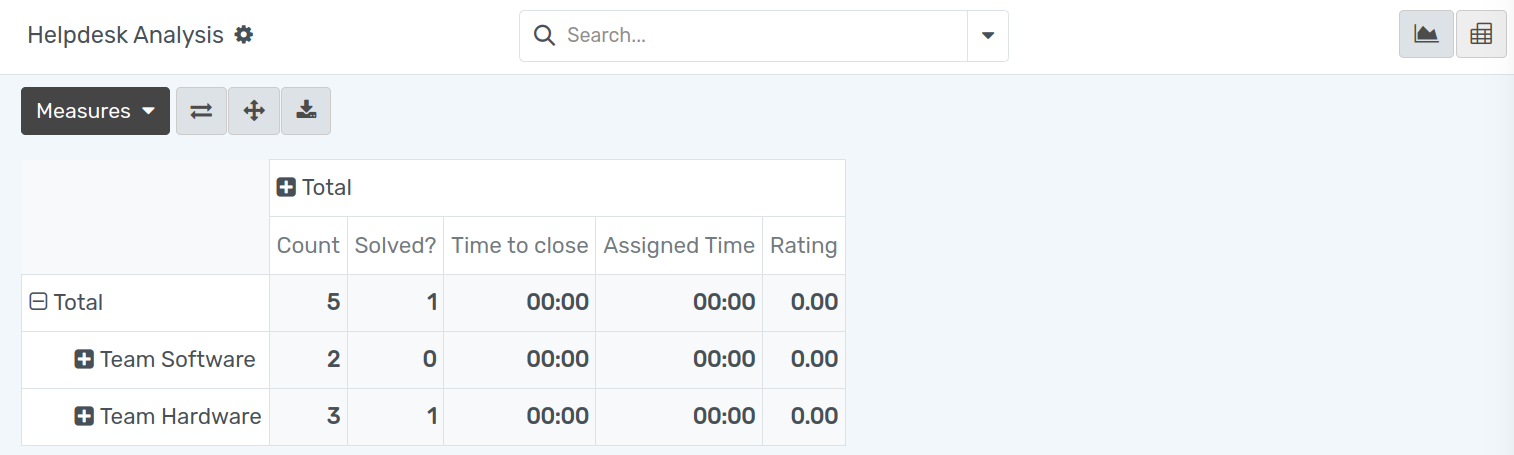 View of helpdesk ticket analysis of the hours to close by ticket type and team in OpenEduCat Helpdesk